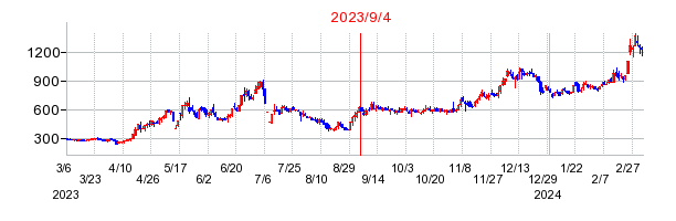 2023年9月4日 16:04前後のの株価チャート